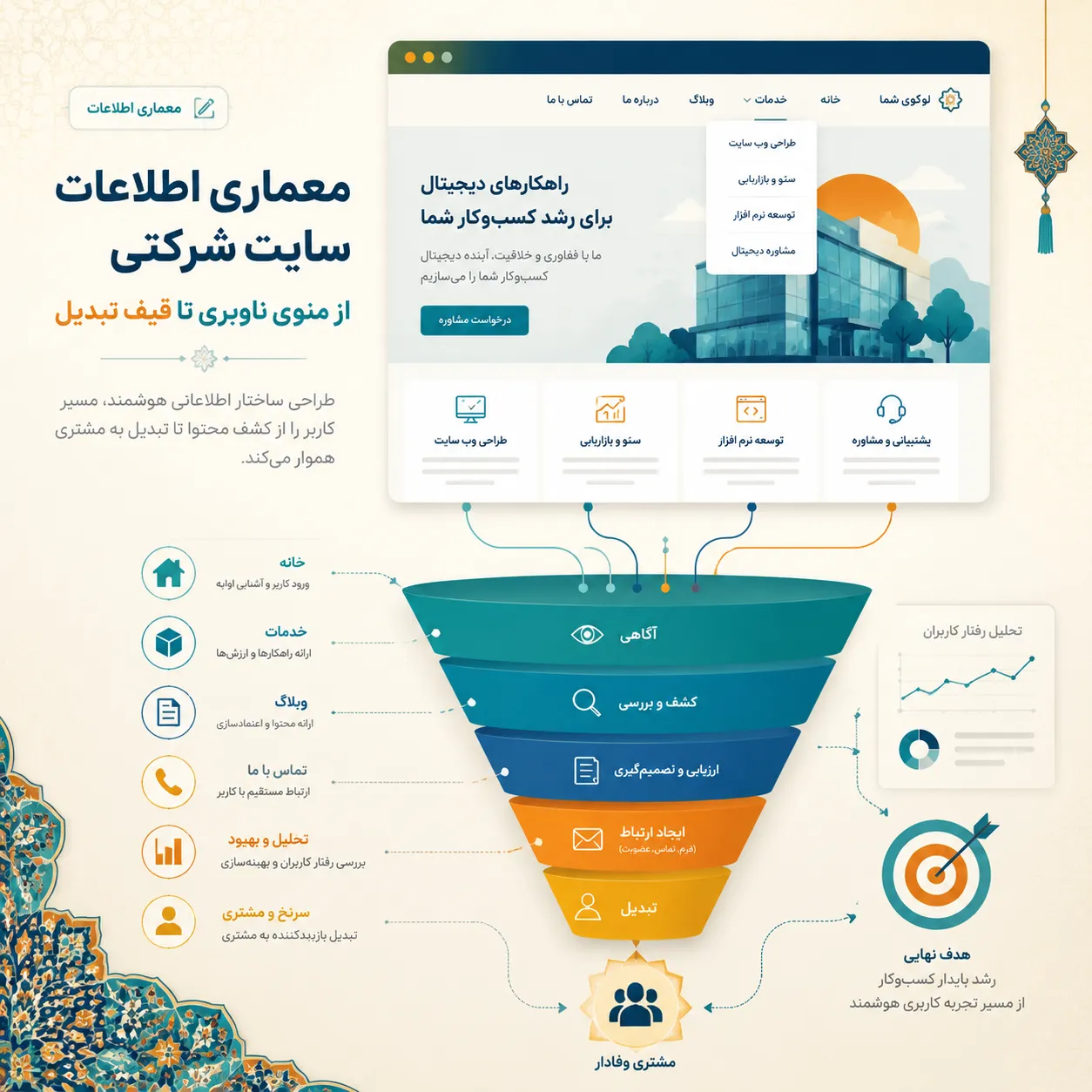 معماری اطلاعات سایت شرکتی: از طراحی منو تا ساخت قیف تبدیل سودآور