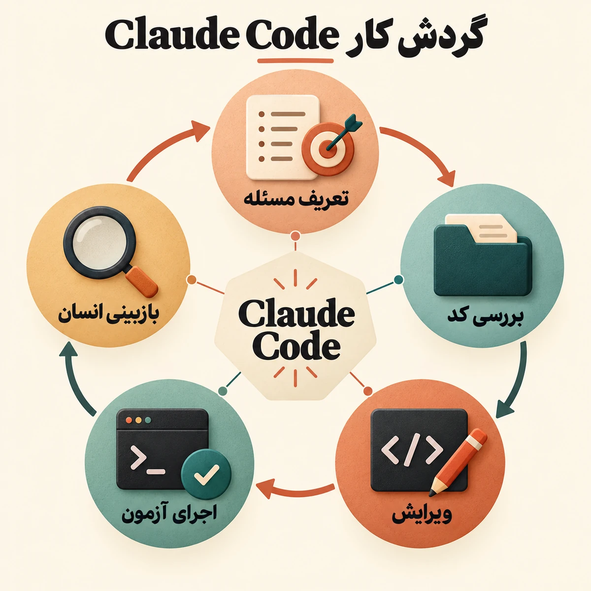 گردش کار پیشنهادی Claude Code از تعریف مسئله و بررسی کد تا ویرایش، اجرای آزمون و بازبینی انسان
