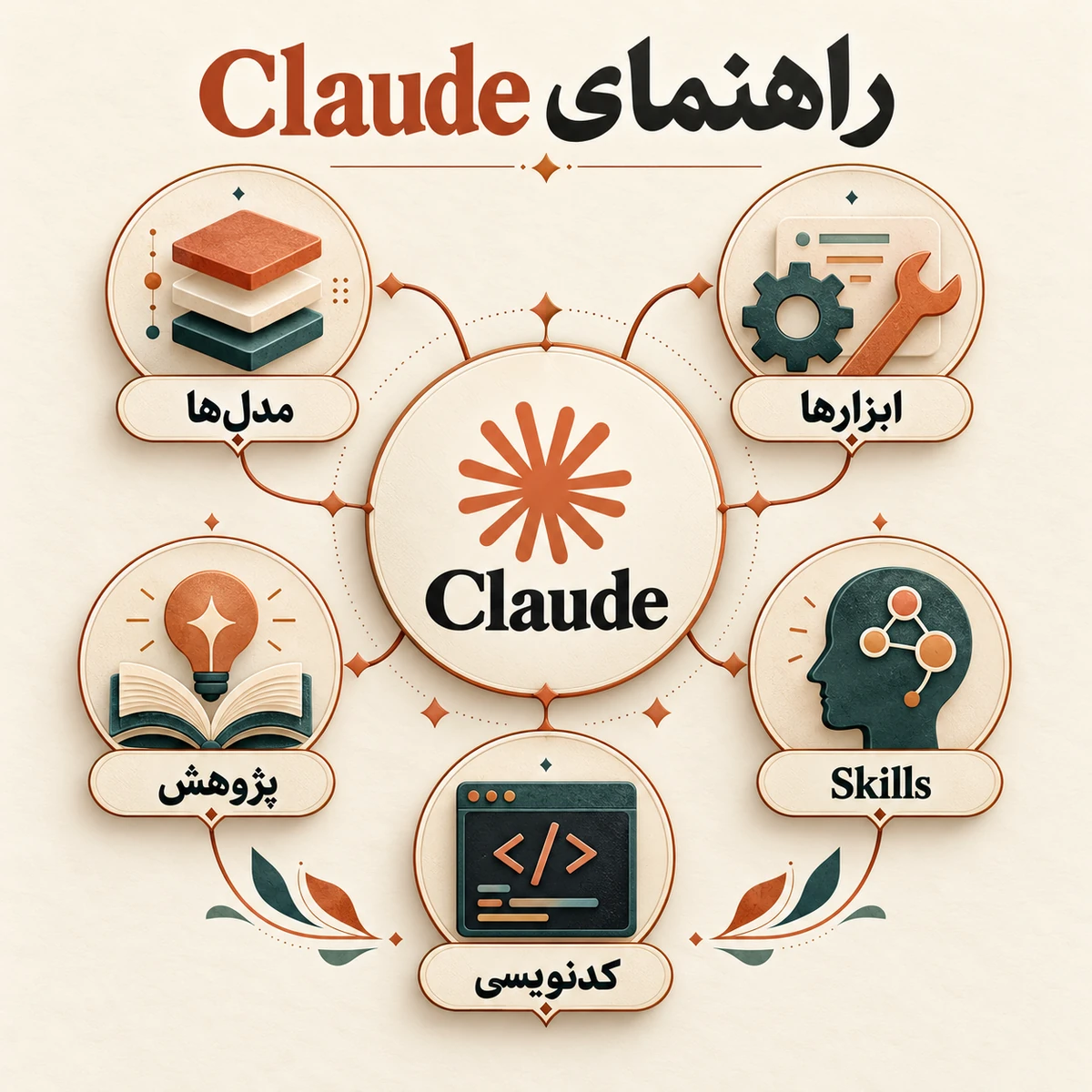 Claude چیست؟ راهنمای مدل‌ها، ابزارها، Skills و Claude Code در ۲۰۲۶