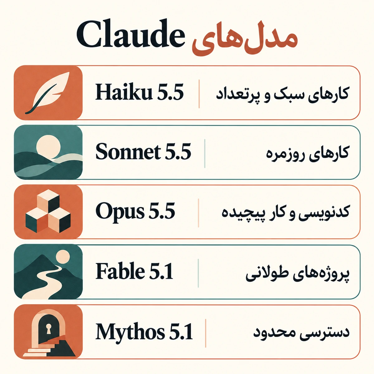نقشه کاربرد مدل‌های Claude شامل Haiku 5.5، Sonnet 5.5، Opus 5.5، Fable 5.1 و Mythos 5.1 با دسترسی محدود
