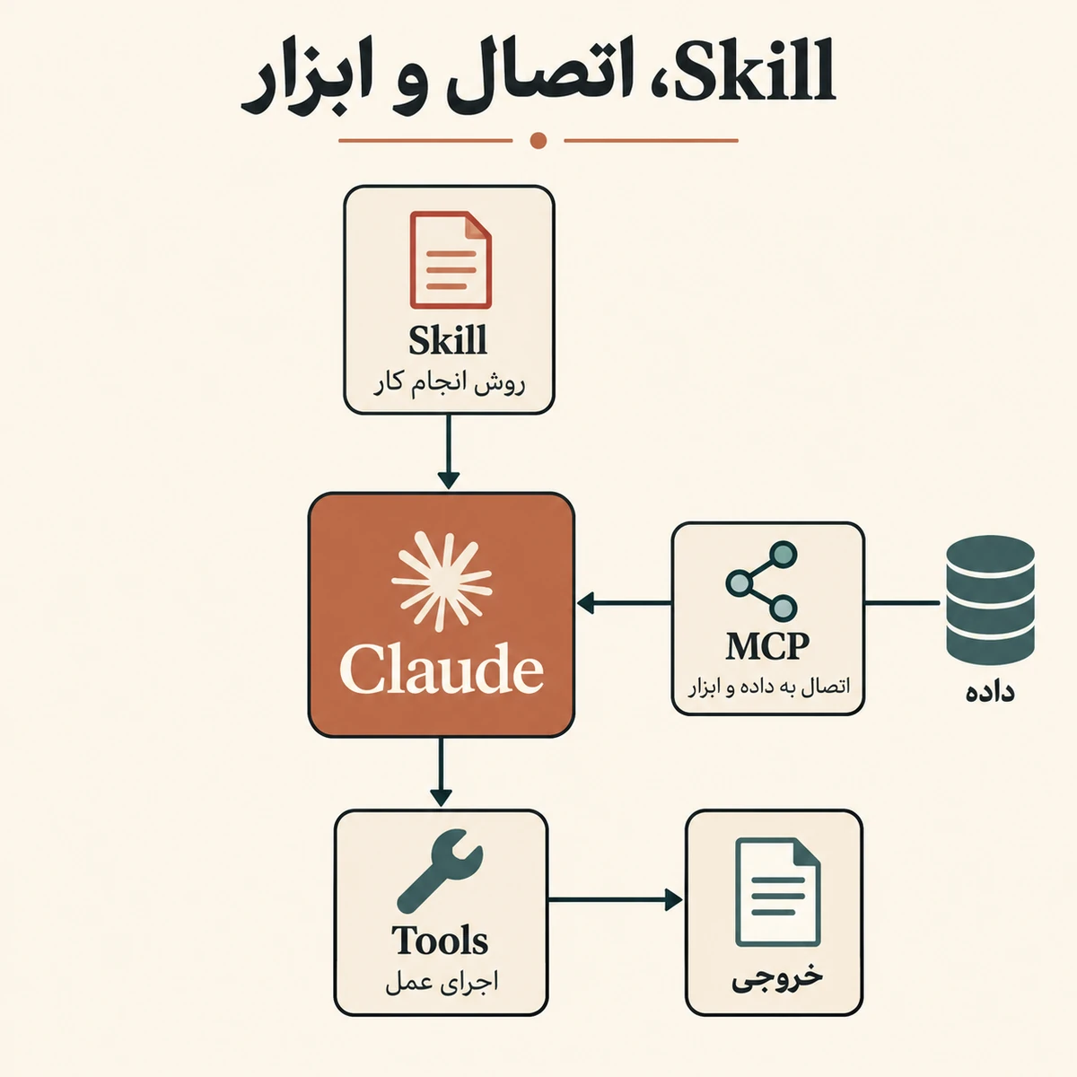 تفاوت Skill برای روش انجام کار، MCP برای اتصال به داده و ابزار، و Tools برای اجرای عمل در Claude