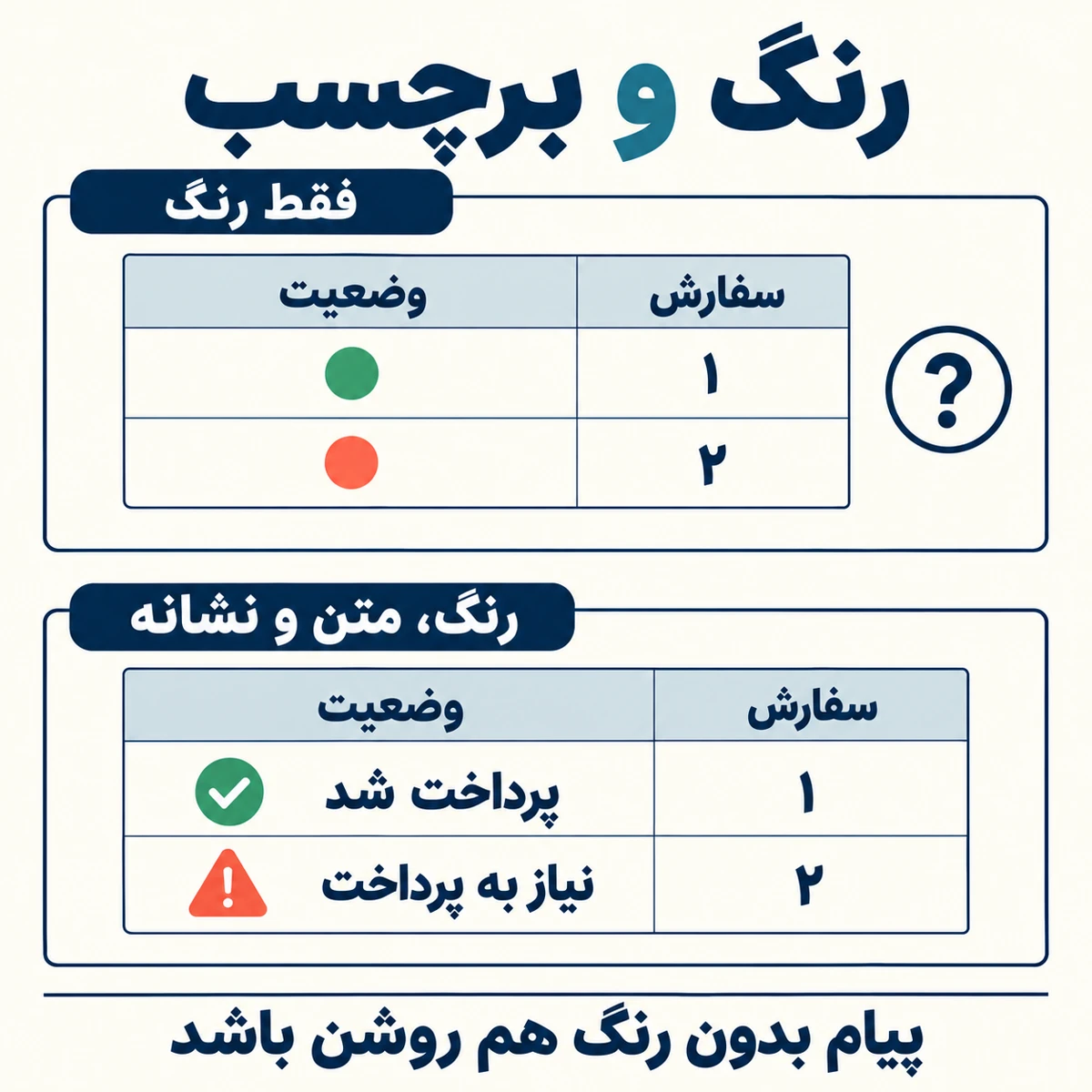 مقایسه اعلان وضعیت با رنگ تنها و اعلان دارای متن و نشانه؛ پیام باید بدون رنگ هم قابل فهم باشد