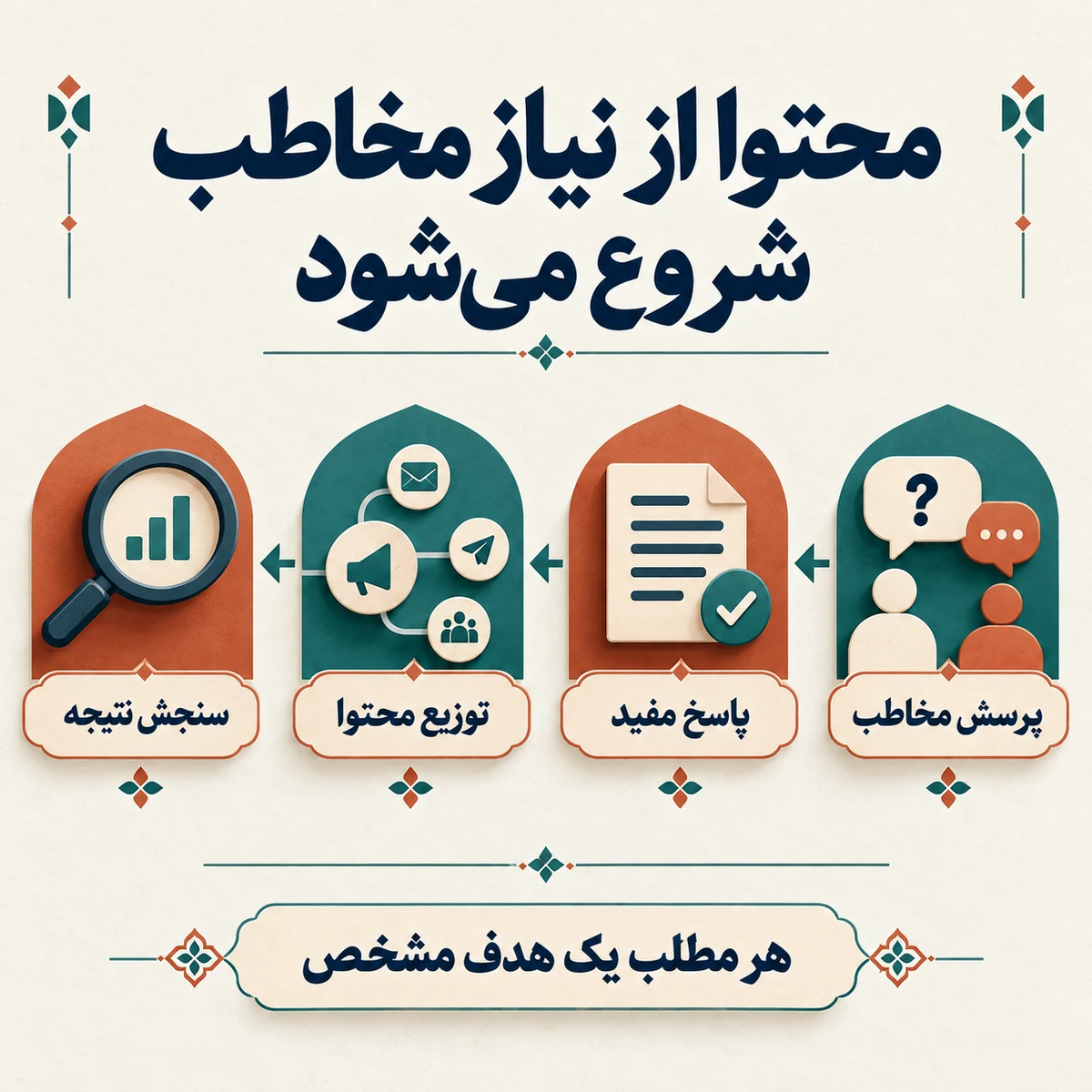 محتوا مارکتینگ: راهنمای جامع ۲۰۲۶