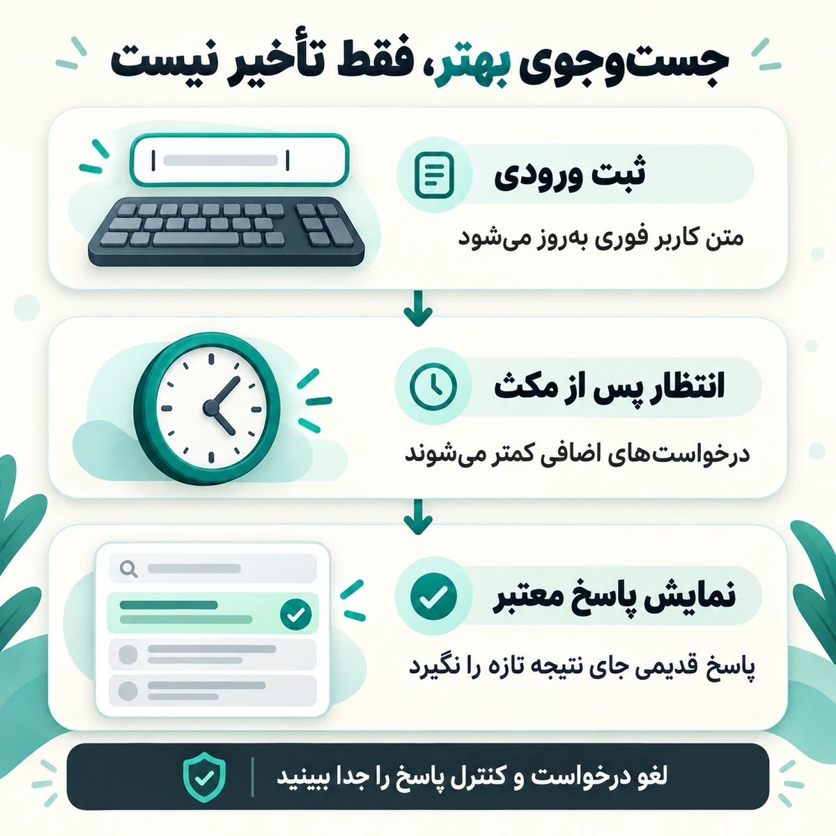نمودار فارسی ثبت فوری ورودی، انتظار پس از مکث و نمایش پاسخ معتبر جستوجو