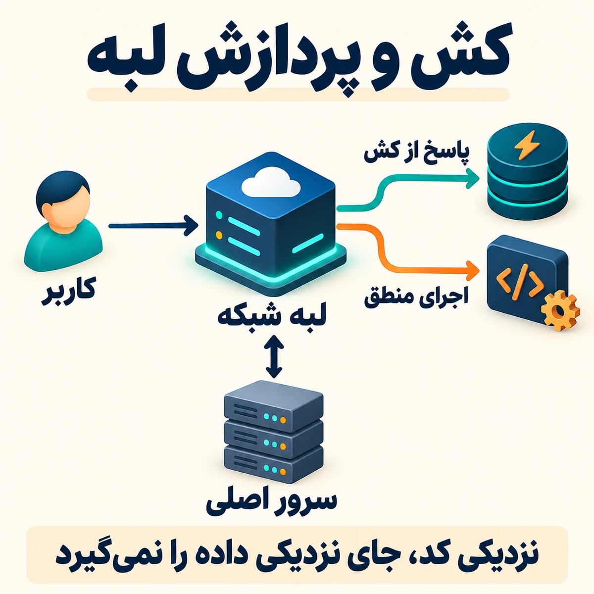 نسل جدید CDNها: از کش ساده تا Edge Computing