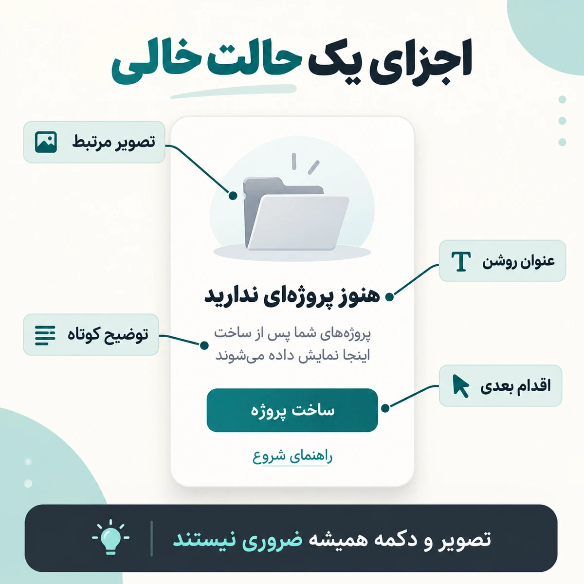 نمودار فارسی اجزای حالت خالی شامل تصویر مرتبط، عنوان، توضیح و اقدام بعدی