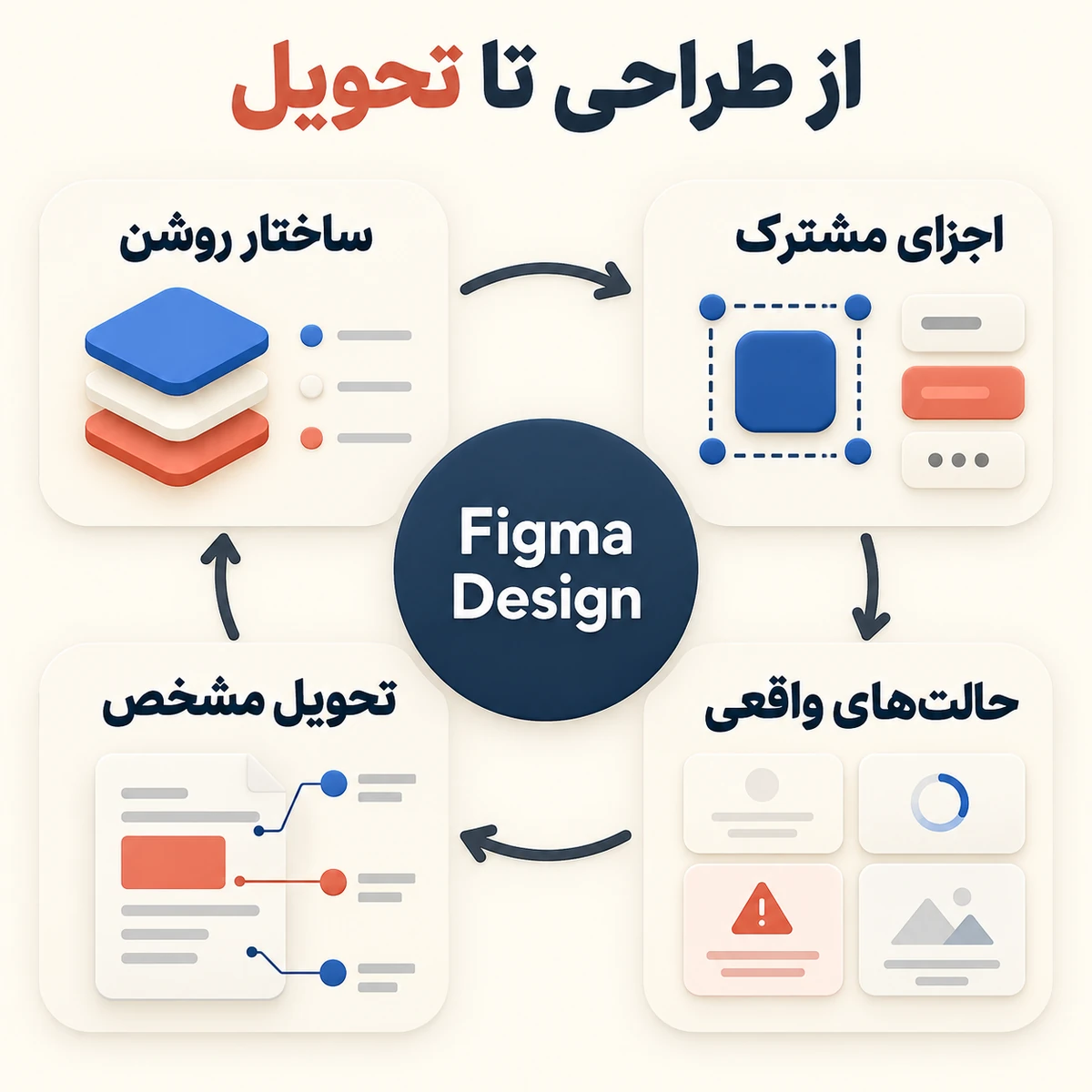 گردش پیشنهادی Figma Design شامل ساختار روشن، اجزای مشترک، حالت‌های واقعی و تحویل مشخص