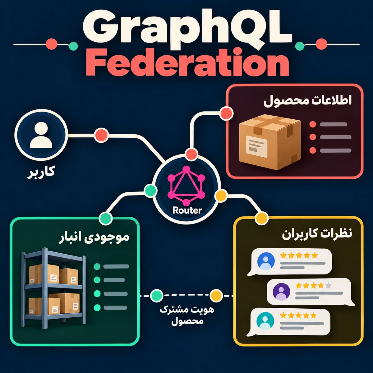 GraphQL Federation و میکروسرویس‌های مدرن