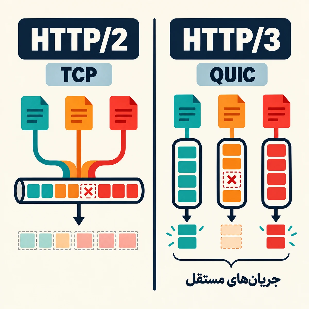 HTTP/3 و آینده سرعت وب: کالبدشکافی تغییر پارادایم در لایه انتقال