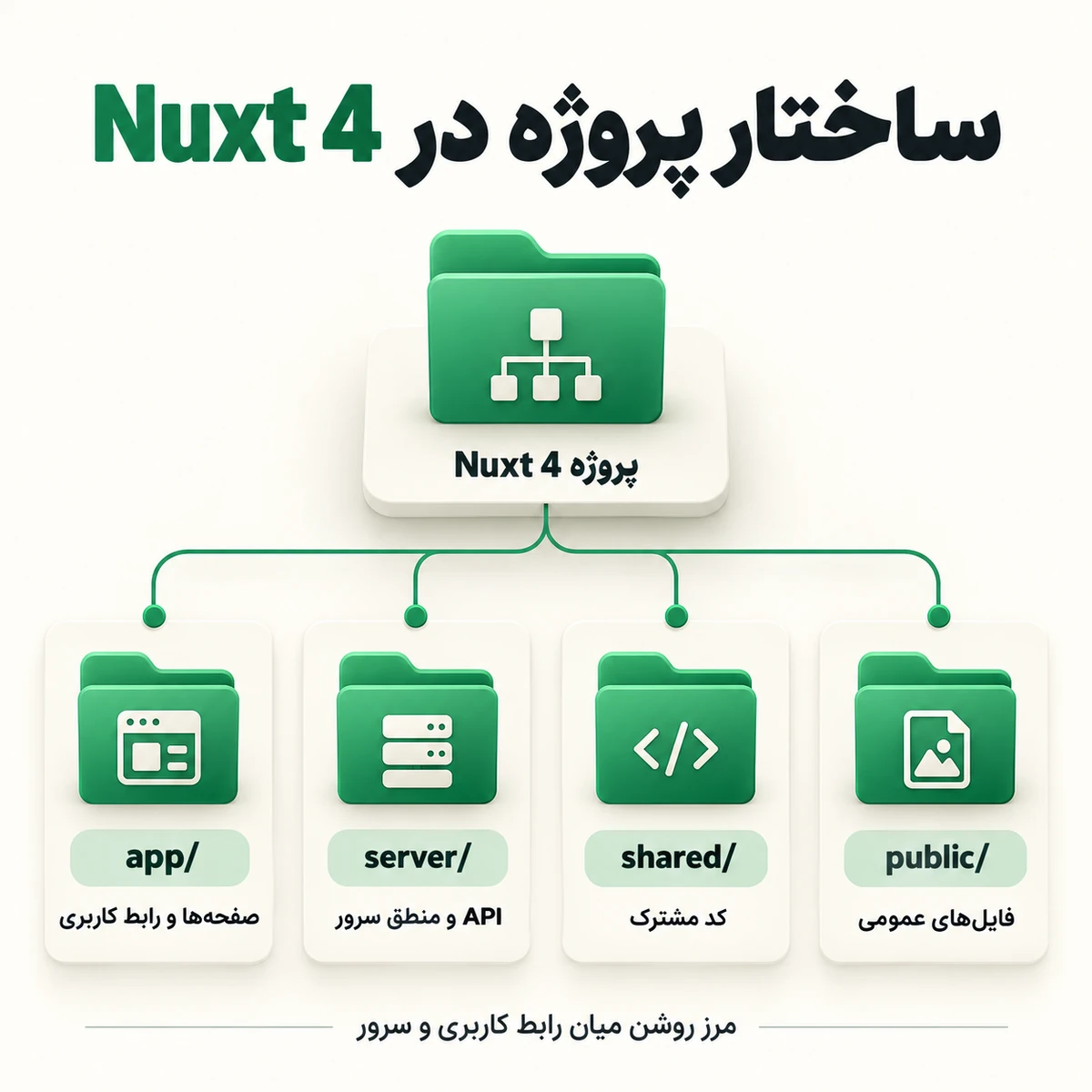 Nuxt 4 و تحولات اکوسیستم Vue