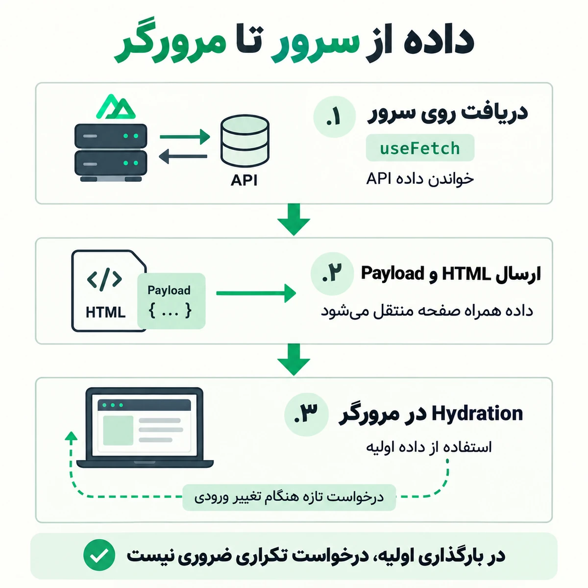 نمودار فارسی دریافت داده با useFetch روی سرور، انتقال HTML و Payload و استفاده در Hydration مرورگر