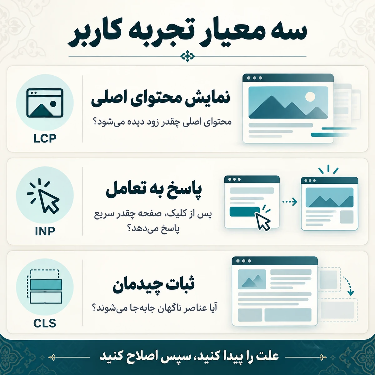 نمودار فارسی سه معیار LCP برای نمایش محتوا، INP برای پاسخ به تعامل و CLS برای ثبات چیدمان