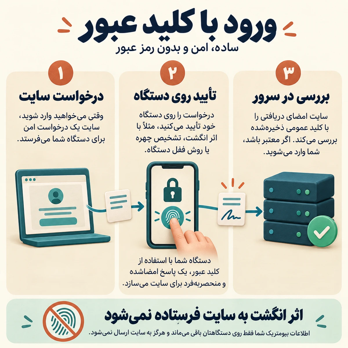 Passkeys جایگزین رمز عبور: وضعیت فعلی