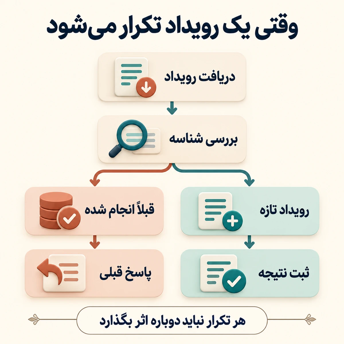 نمودار بررسی شناسه رویداد و جلوگیری از تکرار اثر یک عملیات