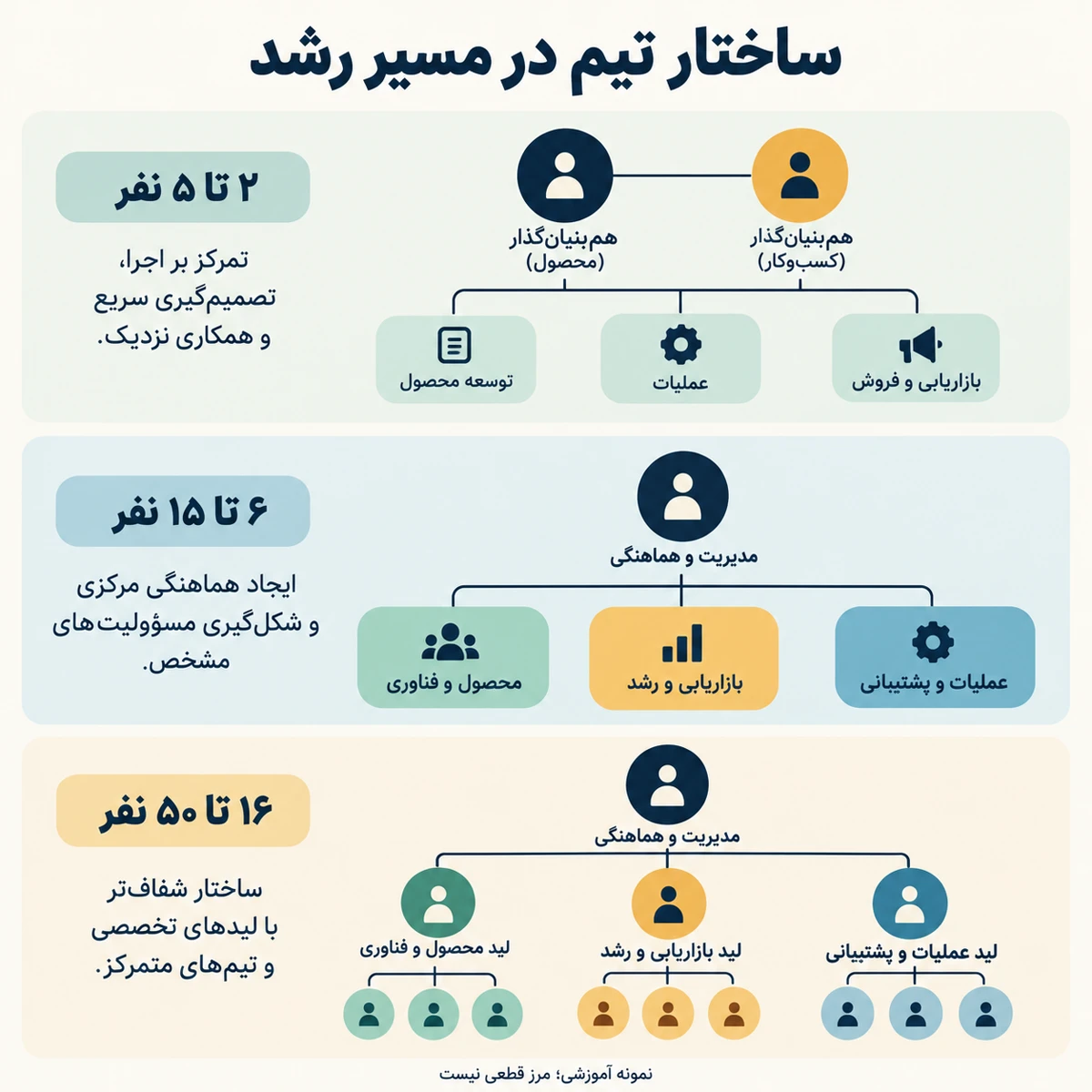 ساختار سازمانی استارتاپ: از ۲ نفر تا ۵۰