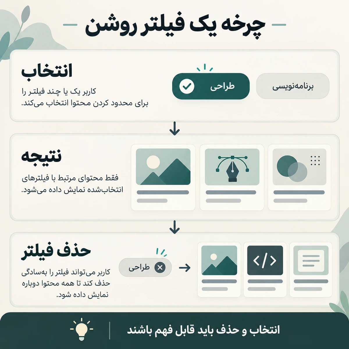 نمودار فارسی انتخاب موضوع، نمایش نتایج و حذف فیلتر فعال