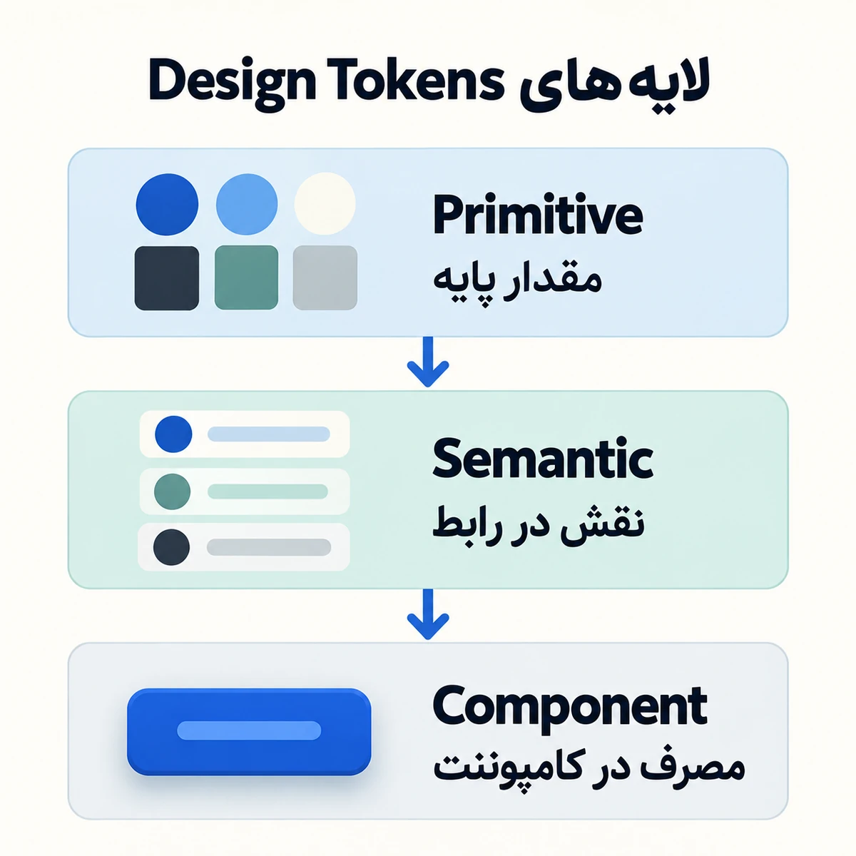 لایه‌های پیشنهادی Design Tokens از Primitive برای مقدار پایه تا Semantic برای نقش در رابط و Component برای مصرف در کامپوننت