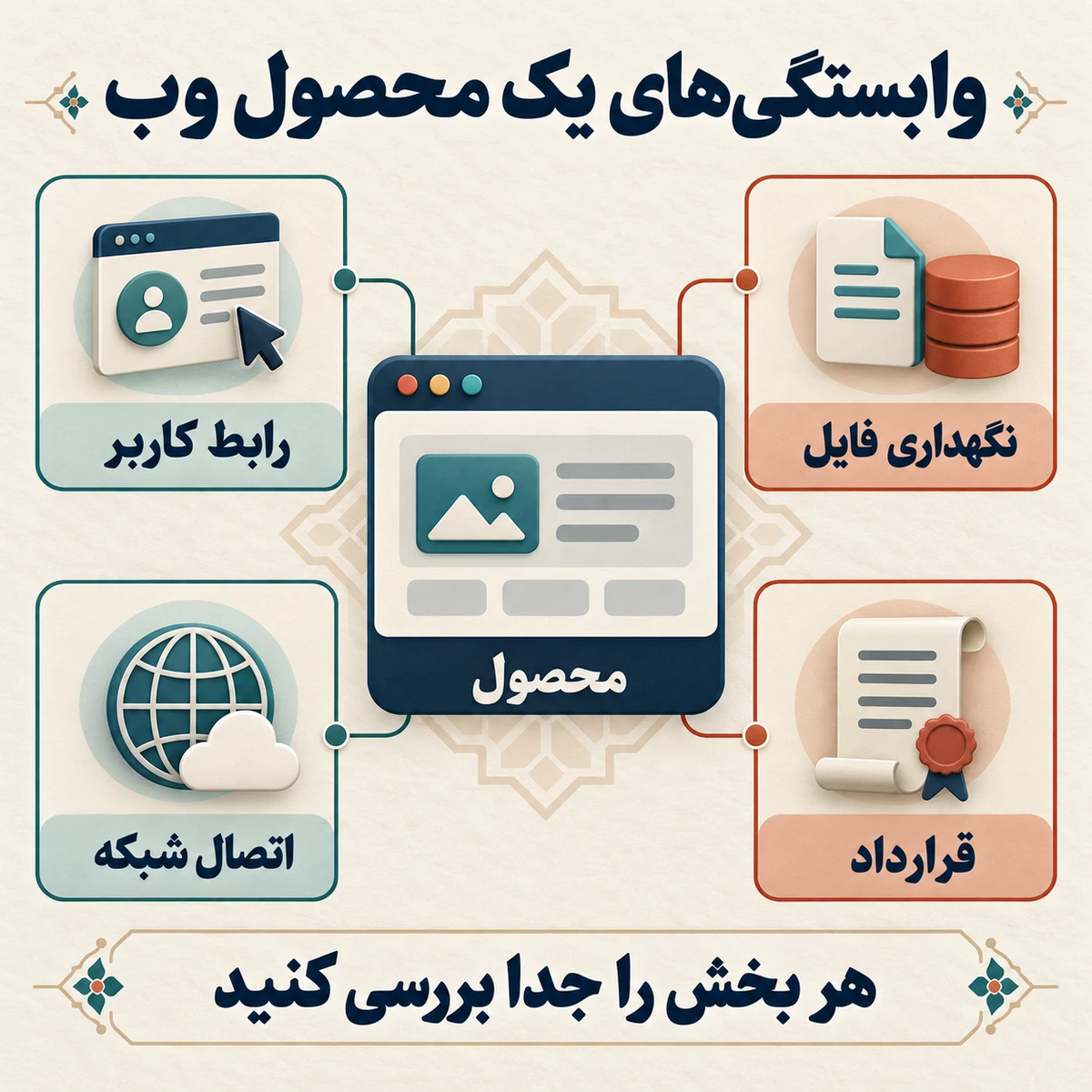 نقشه وابستگی‌های یک محصول وب شامل رابط، نگهداری فایل، اتصال شبکه و قرارداد